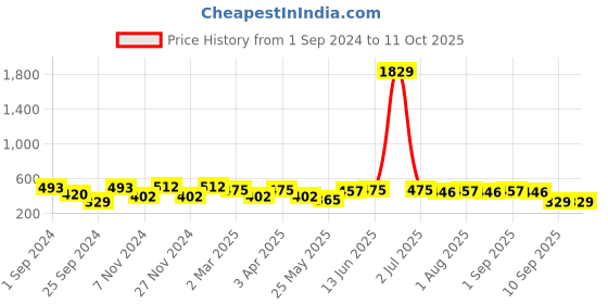 myntra.com FABINALIV Blue 3-Pieces Textured Multi-Utility Organisers fabinaliv Price History Graph from 1 Sep 2024 to 11 Oct 2025