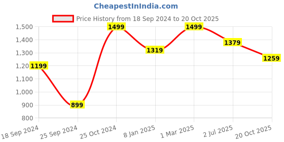 myntra.com FABINALIV Blue 300 TC Fitted King Bedsheet with 2 Pillow Covers fabinaliv Price History Graph from 18 Sep 2024 to 20 Oct 2025
