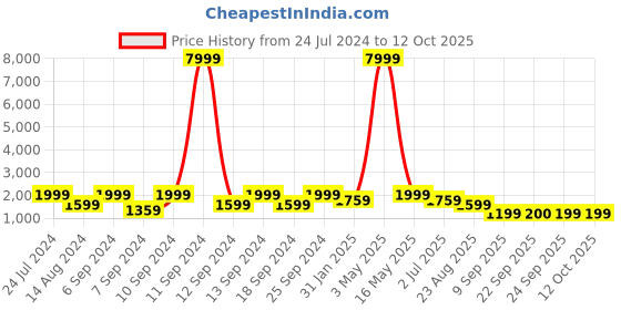myntra.com FABINALIV Blue 300 TC King Size Fitted Double Bedsheet With 2 Pillow Covers fabinaliv Price History Graph from 24 Jul 2024 to 11 Oct 2025