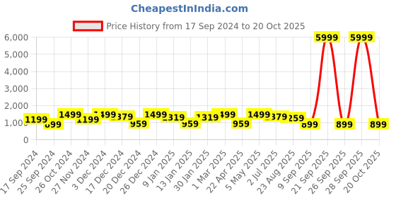 myntra.com FABINALIV Blue 300 TC Woollen King Size Fitted Double Bedsheet with 2 Pillow Covers fabinaliv Price History Graph from 17 Sep 2024 to 20 Oct 2025