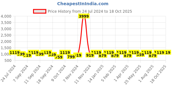 myntra.com FABINALIV Blue 5 Pieces Square Cushion Covers fabinaliv Price History Graph from 24 Jul 2024 to 18 Oct 2025
