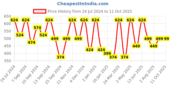 myntra.com FABINALIV Blue Abstract 300 TC Single Bedsheet with 1 Pillow Covers fabinaliv Price History Graph from 24 Jul 2024 to 11 Oct 2025