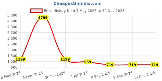 myntra.com FABINALIV Blue & Beige Cartoon Characters 300 TC Single Bedsheet with 1 Pillow Covers fabinaliv Price History Graph from 3 May 2025 to 29 Nov 2025