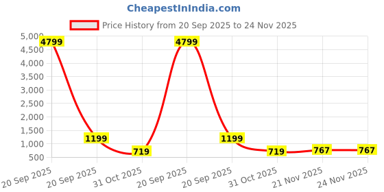 myntra.com FABINALIV Blue & Beige Ethnic Motifs Single Bedsheet with 1 Pillow Covers fabinaliv Price History Graph from 20 Sep 2025 to 24 Nov 2025