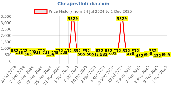 myntra.com FABINALIV Blue & Beige Geometric 300 TC Fitted King Bedsheet With 2 Pillow Covers fabinaliv Price History Graph from 24 Jul 2024 to 1 Dec 2025