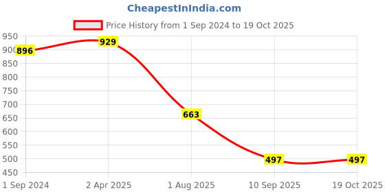 myntra.com FABINALIV Blue & Beige Geometric 300 TC Fitted King Bedsheet with 2 Pillow Covers fabinaliv Price History Graph from 1 Sep 2024 to 18 Oct 2025