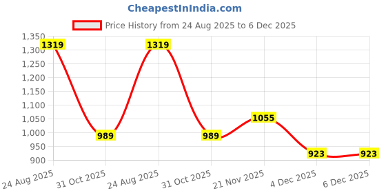 myntra.com FABINALIV Blue & Beige Geometric Woollen 300TC Fitted Double King Bedsheet Set-2.50mX2.25m fabinaliv Price History Graph from 24 Aug 2025 to 6 Dec 2025