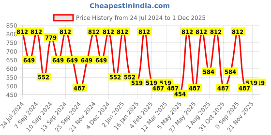 myntra.com FABINALIV Blue & Beige Printed 300 TC King Bedsheet with 2 Pillow Covers fabinaliv Price History Graph from 24 Jul 2024 to 30 Nov 2025