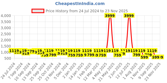 myntra.com FABINALIV Blue & Brown 2 Pieces Striped Multi-Utility Organisers fabinaliv Price History Graph from 24 Jul 2024 to 22 Nov 2025