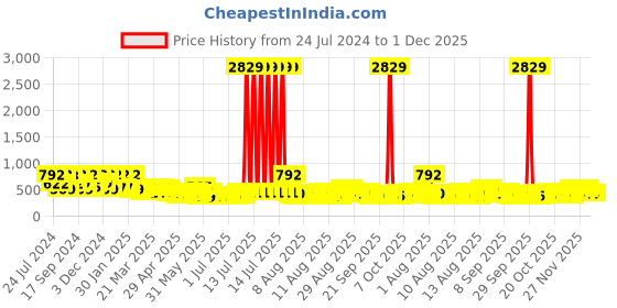 myntra.com FABINALIV Blue & Brown Cartoon Characters 300 TC King Bedsheet With 2 Pillow Covers fabinaliv Price History Graph from 24 Jul 2024 to 1 Dec 2025