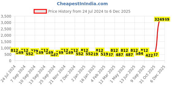 myntra.com FABINALIV Blue & Brown Geometric Polycotton 300 TC King Bedsheet With 2 Pillow Covers fabinaliv Price History Graph from 24 Jul 2024 to 4 Dec 2025