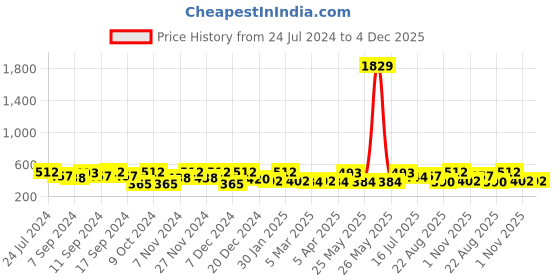 myntra.com FABINALIV Blue & Green 1 Printed Cotton 400 GSM Bath Towel fabinaliv Price History Graph from 24 Jul 2024 to 4 Dec 2025
