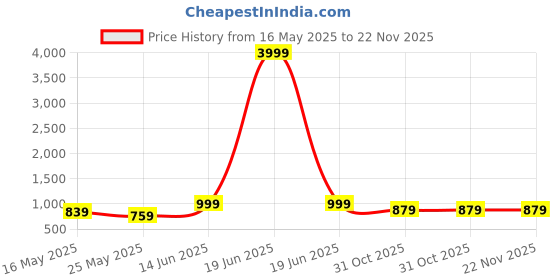 myntra.com FABINALIV Blue & Green 3 Printed Cotton 420 GSM Bath Towel fabinaliv Price History Graph from 16 May 2025 to 22 Nov 2025
