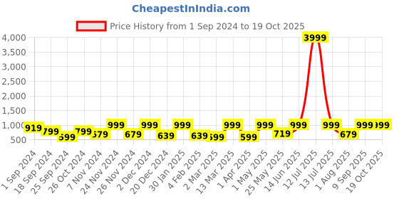 myntra.com FABINALIV Blue & Green 300 TC King Bedsheet with 2 Pillow Covers fabinaliv Price History Graph from 1 Sep 2024 to 17 Oct 2025