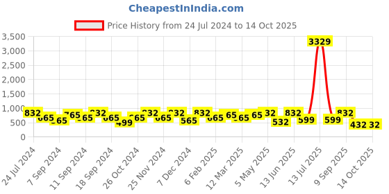 myntra.com FABINALIV Blue & Green Abstract 300 TC Fitted King Bedsheet with 2 Pillow Covers fabinaliv Price History Graph from 24 Jul 2024 to 14 Oct 2025