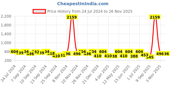 myntra.com FABINALIV Blue & Green Cartoon Characters Printed 300 TC Single Bedsheet & Pillow Cover fabinaliv Price History Graph from 24 Jul 2024 to 24 Nov 2025