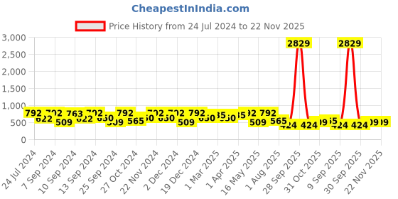 myntra.com FABINALIV Blue & Green Conversational 300 TC King Bedsheet with 2 Pillow Covers fabinaliv Price History Graph from 24 Jul 2024 to 22 Nov 2025