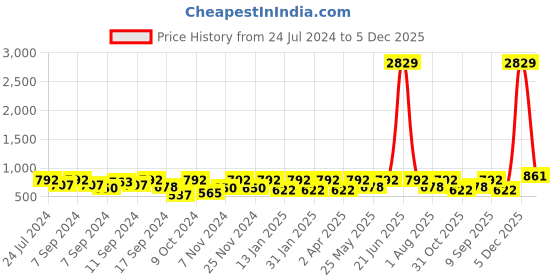 myntra.com FABINALIV Blue & Green Kids 3 Pieces Geometric Printed Cotton 350 GSM Bath Towels fabinaliv Price History Graph from 24 Jul 2024 to 5 Dec 2025