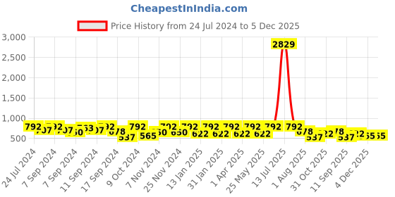 myntra.com FABINALIV Blue and Green Kids 3 Pieces Geometric Printed Cotton 350 GSM Bath Towels fabinaliv Price History Graph from 24 Jul 2024 to 5 Dec 2025