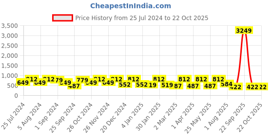 myntra.com FABINALIV Blue & Grey Cartoon Characters 300 TC King Bedsheet with 2 Pillow Covers fabinaliv Price History Graph from 25 Jul 2024 to 21 Oct 2025