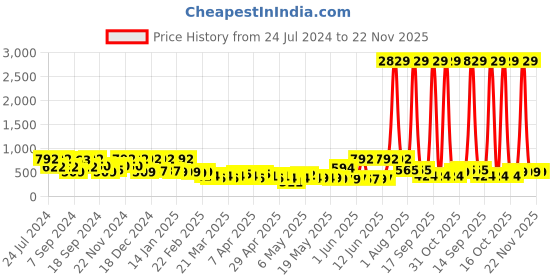 myntra.com FABINALIV Blue & Grey Cartoon Characters 300 TC King Bedsheet With 2 Pillow Covers fabinaliv Price History Graph from 24 Jul 2024 to 22 Nov 2025