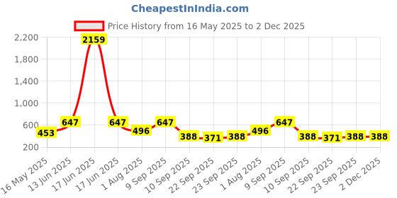 myntra.com FABINALIV Blue & Grey Cartoon Patterned Anti-Skid Doormat fabinaliv Price History Graph from 16 May 2025 to 1 Dec 2025