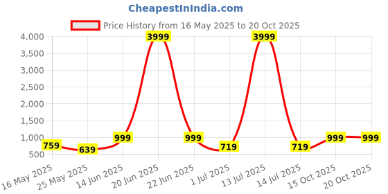 myntra.com FABINALIV Blue & Grey Conversational 300 TC King Bedsheet with 2 Pillow Covers fabinaliv Price History Graph from 16 May 2025 to 20 Oct 2025