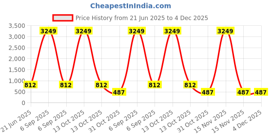 myntra.com FABINALIV Blue & Grey Floral Printed 300 TC King Bedsheet Set 2.7 m x 2.7 m fabinaliv Price History Graph from 21 Jun 2025 to 4 Dec 2025