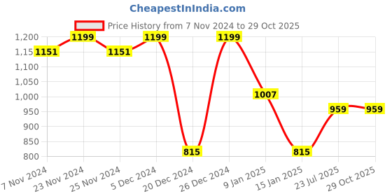 myntra.com FABINALIV Blue & Grey Geometric 300 TC Single Bedsheet with 1 Pillow Covers fabinaliv Price History Graph from 7 Nov 2024 to 29 Oct 2025