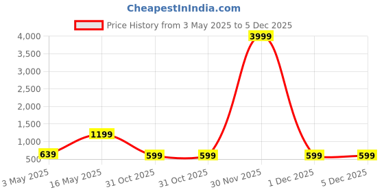 myntra.com FABINALIV Blue & Grey Geometric Printed 300 TC Cotton King Bedsheet 2.50 m x 2.25 m fabinaliv Price History Graph from 3 May 2025 to 5 Dec 2025
