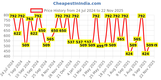 myntra.com FABINALIV Blue & Grey Graphic 300 TC King Bedsheet With 2 Pillow Covers fabinaliv Price History Graph from 24 Jul 2024 to 22 Nov 2025