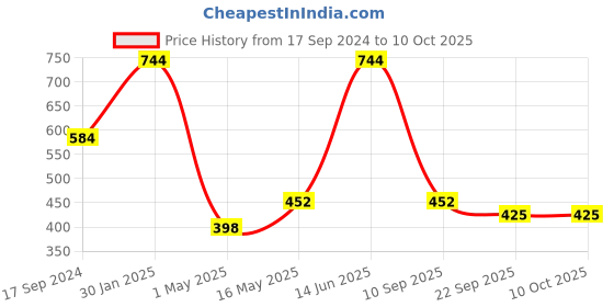 myntra.com FABINALIV Blue & Grey Printed Ceramic Glossy Kulladhs Set of Cups and Mugs fabinaliv Price History Graph from 17 Sep 2024 to 10 Oct 2025