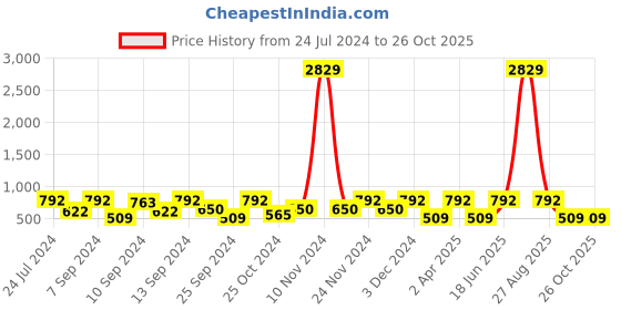 myntra.com FABINALIV Blue & Maroon Ethnic Motifs 300 TC King Bedsheet With 2 Pillow Covers fabinaliv Price History Graph from 24 Jul 2024 to 25 Oct 2025