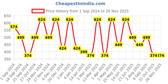 myntra.com FABINALIV Blue & Maroon Geometric Printed 300 TC Single Bedsheet With 1 Pillow Cover fabinaliv Price History Graph from 1 Sep 2024 to 24 Nov 2025