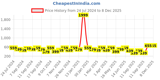 myntra.com FABINALIV Blue & Orange 2 Pieces Cartoon Design Printed Door Mats fabinaliv Price History Graph from 24 Jul 2024 to 8 Dec 2025