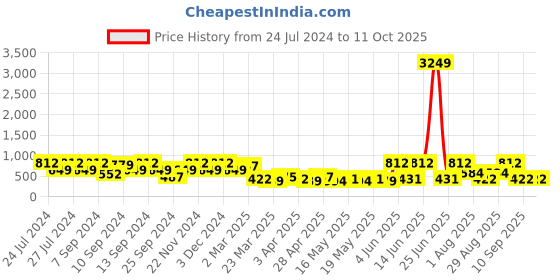myntra.com FABINALIV Blue & Orange Cartoon Characters 300 TC King Bedsheet with 2 Pillow Covers fabinaliv Price History Graph from 24 Jul 2024 to 11 Oct 2025