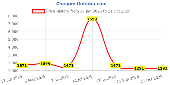 myntra.com FABINALIV Blue & Orange Geometric 300 TC King Bedsheet with 2 Pillow Covers fabinaliv Price History Graph from 17 Jan 2025 to 21 Oct 2025