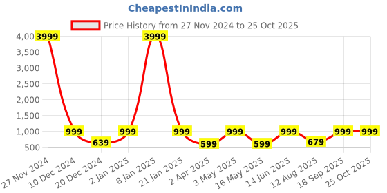 myntra.com FABINALIV Blue & Peach-Coloured Cartoon Characters 300 TC King Bedsheet with 2 Pillow Covers fabinaliv Price History Graph from 27 Nov 2024 to 25 Oct 2025