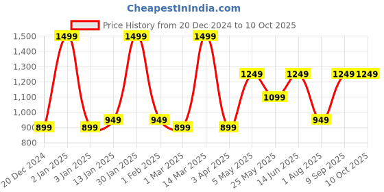 myntra.com FABINALIV Blue & Peach-Coloured Ethnic Motifs Mild Winter 350 GSM Single Bed Comforter fabinaliv Price History Graph from 20 Dec 2024 to 10 Oct 2025