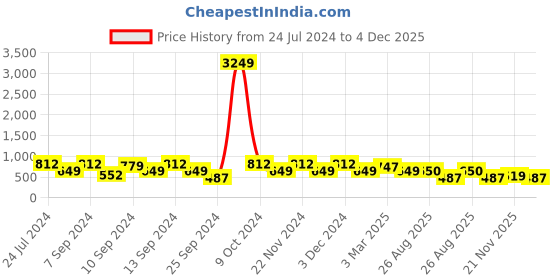 myntra.com FABINALIV Blue & Peach-Coloured Floral 300 TC King Bedsheet With 2 Pillow Covers fabinaliv Price History Graph from 24 Jul 2024 to 4 Dec 2025