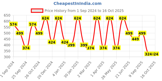 myntra.com FABINALIV Blue & Peach-Coloured Geometric 300 TC Single Bedsheet with 1 Pillow Cover fabinaliv Price History Graph from 1 Sep 2024 to 15 Oct 2025