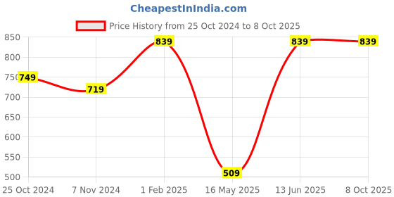 myntra.com FABINALIV Blue & Peach-Coloured Geometric Woollen AC Room 233 GSM Single Bed Blanket fabinaliv Price History Graph from 25 Oct 2024 to 8 Oct 2025