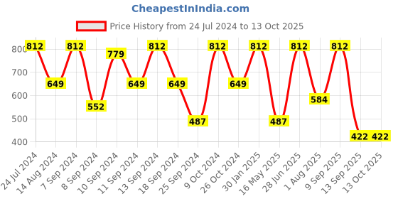 myntra.com FABINALIV Blue & Peach-Coloured Printed 300 TC King Bedsheet with 2 Pillow Covers fabinaliv Price History Graph from 24 Jul 2024 to 13 Oct 2025
