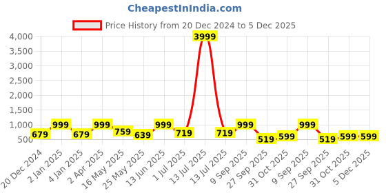 myntra.com FABINALIV Blue & Pink Cartoon Characters 300 TC Fitted King Bedsheet Set 2.50m X 2.25m fabinaliv Price History Graph from 20 Dec 2024 to 5 Dec 2025