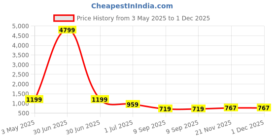 myntra.com FABINALIV Blue & Pink Cartoon Characters 300 TC Single Bedsheet with 1 Pillow Covers fabinaliv Price History Graph from 3 May 2025 to 1 Dec 2025