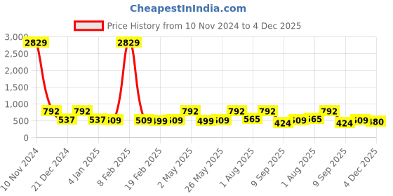 myntra.com FABINALIV Blue & Pink Cartoon Print 300 TC King Size Bedsheet & 2 Pillow Covers fabinaliv Price History Graph from 10 Nov 2024 to 4 Dec 2025