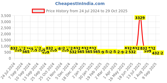 myntra.com FABINALIV Blue & Pink Floral 300 TC Fitted King Bedsheet With 2 Pillow Covers fabinaliv Price History Graph from 24 Jul 2024 to 28 Oct 2025