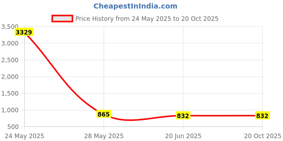 myntra.com FABINALIV Blue & Pink Floral 300 TC King Bedsheet with 2 Pillow Covers fabinaliv Price History Graph from 24 May 2025 to 20 Oct 2025