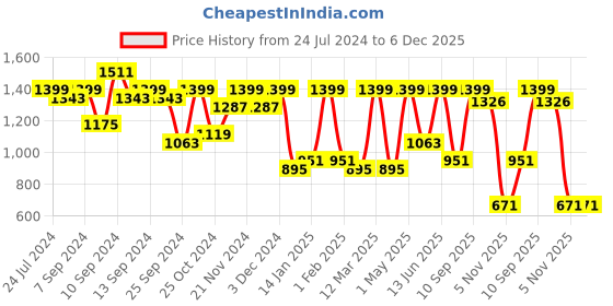 myntra.com FABINALIV Blue & Pink Floral Mild Winter 350 GSM Single Reversible Bed Comforter fabinaliv Price History Graph from 24 Jul 2024 to 6 Dec 2025
