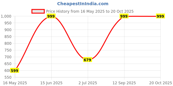 myntra.com FABINALIV Blue & Pink Floral Printed 300 TC King Bedsheet Set 2.50 m X 2.25 m fabinaliv Price History Graph from 16 May 2025 to 20 Oct 2025